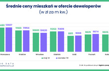 Na rynku mieszkań czuć lekkie ochłodzenie