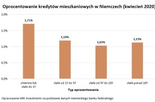 Na świecie testują ujemne oprocentowanie hipotek