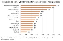 Najbogatsi wybierają nieruchomości