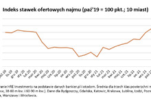 Najem droższy niż przed epidemią, a będzie gorzej