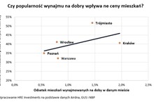 Najem krótkoterminowy podnosi ceny mieszkań