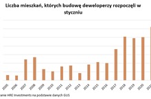 Najlepszy styczeń w historii deweloperów