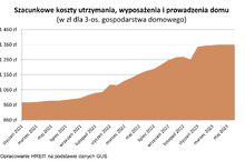 Nawet koszty utrzymania mieszkań przestały w końcu rosnąć