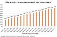 Nie wszyscy aż tak mocno doczuwają podwyżki stóp procentowych