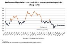 Nie zarobisz na lokacie do 2022 roku