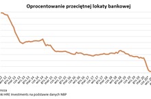 Nieoczekiwanie cięcie oprocentowania