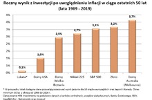 Nieruchomości dają zarobić mimo inflacji