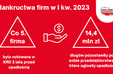 Niewypłacalne firmy zostawiły po sobie 70 mln zł zaległości