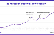 Nowa ustawa deweloperska. Kupujący będą bezpieczniejsi?