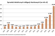 Obligacje silne słabością lokat