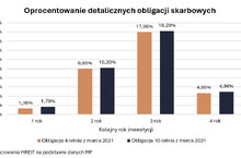 Od marca posiadacze obligacji zaczną tracić