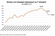 Od początku roku ceny mieszkań idą w górę