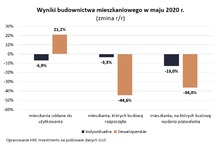 Odmrażamy budowy nowych mieszkań