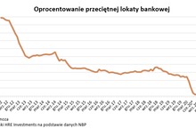 Odsetki od kredytów hipotecznych spadły o 33 proc.