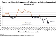 Odsetki z lokat są sześć razy niższe niż rok temu