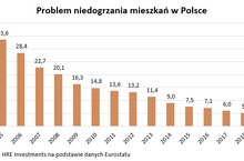 Ogrzewanie domu problemem dla 4 proc. Polaków