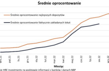 Oprocentowanie depozytów hamuje