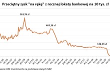 Oprocentowanie lokat 11 razy niższe niż rok temu