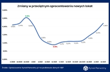 Oprocentowanie lokat powoli zwyżkuje