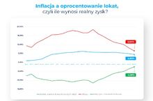 Oprocentowanie lokat spada, ale są i okazje