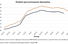 Oprocentowanie lokat spada od 10 miesięcy
