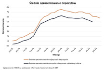 Oprocentowanie lokat spada od 11 miesięcy