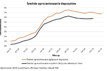 Oprocentowanie lokat spada od końca 2022 roku