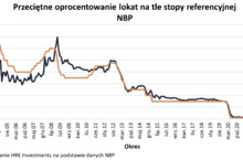 Oprocentowanie lokat wytraca impet