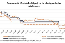 Oprocentowanie obligacji powinno pójść w górę