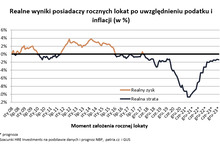 Osiem lat strat na lokatach