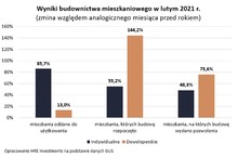 Ostatni lockdown nie zatrzymał deweloperów