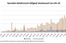 Oszczędności masowo uciekają przed inflacją