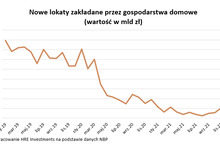 Oszczędności płyną do banków