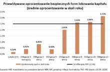 Padł rekord sprzedaży obligacji skarbowych