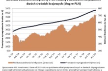 Pełzająca liberalizacja w kredytach mieszkaniowych