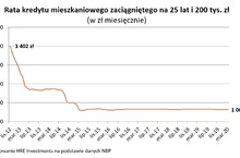 Pięć lat niskich rat