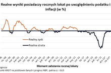 Pięć lat oszczędzania na lokatach przyniosło 25 proc. realnej straty