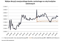 Pięć lat temu kurs franka skoczył na 5 zł