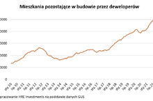 Pięć mieszkaniowych rekordów 2021 roku