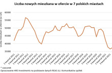 Pięć powodów, dla których sprzedaż nowych mieszkań spadła