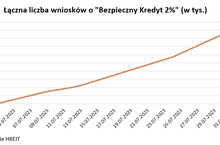 Pięć powodów popularności „Bezpiecznego Kredytu 2 proc.”