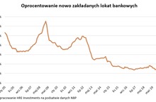 Pięć sposobów, jak wycisnąć maksimum z lokat