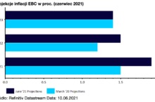  Po decyzji EBC: projekcje wzrostu PKB i inflacji w górę