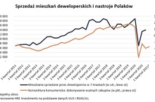 Polacy chcą kupować mieszkania