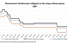 Polacy mają 4 mld zł, które mogą lepiej zainwestować