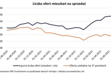 Polacy nie chcą sprzedawać mieszkań