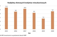 Polacy niechętnie pozbywają się kredytów