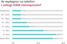 Polacy oszczędzają na telefonach?