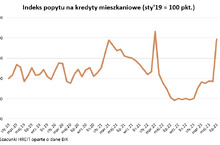 Polacy rzucili się na tańsze kredyty