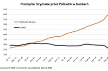 Polacy stronią od bankowych lokat